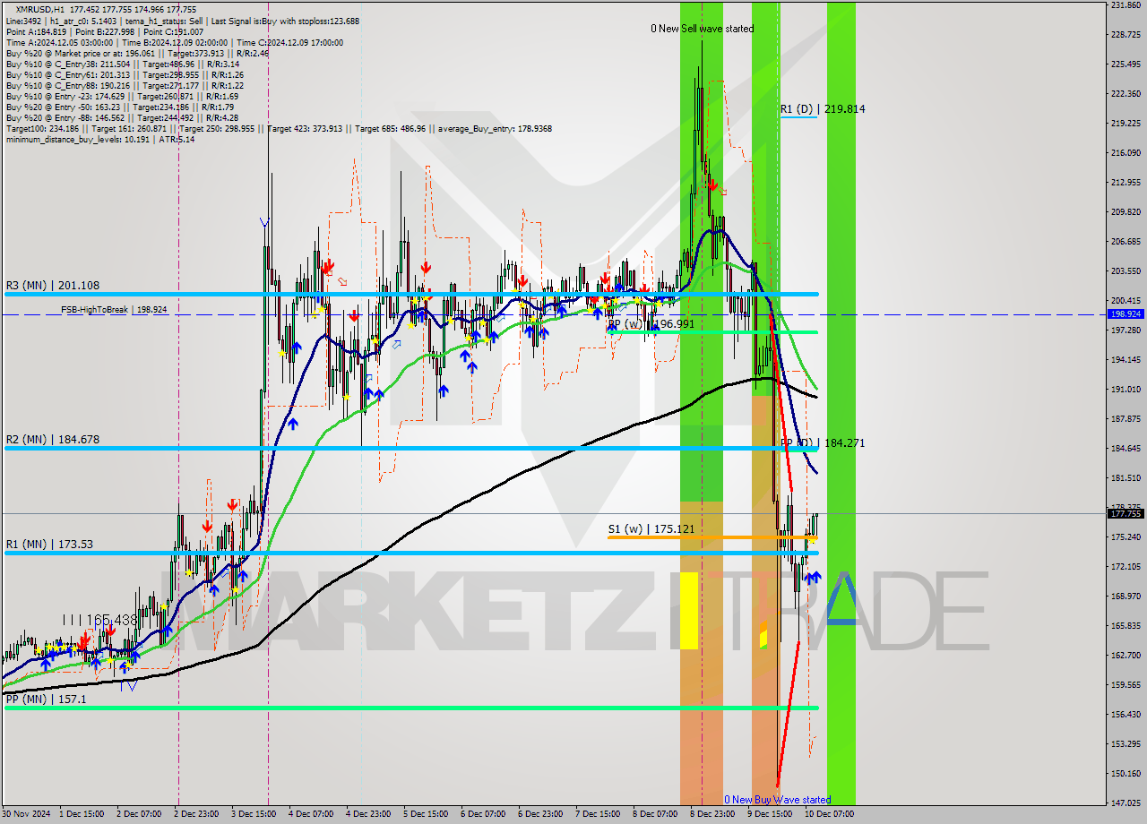 XMRUSD MultiTimeframe analysis at date 2024.12.10 10:23