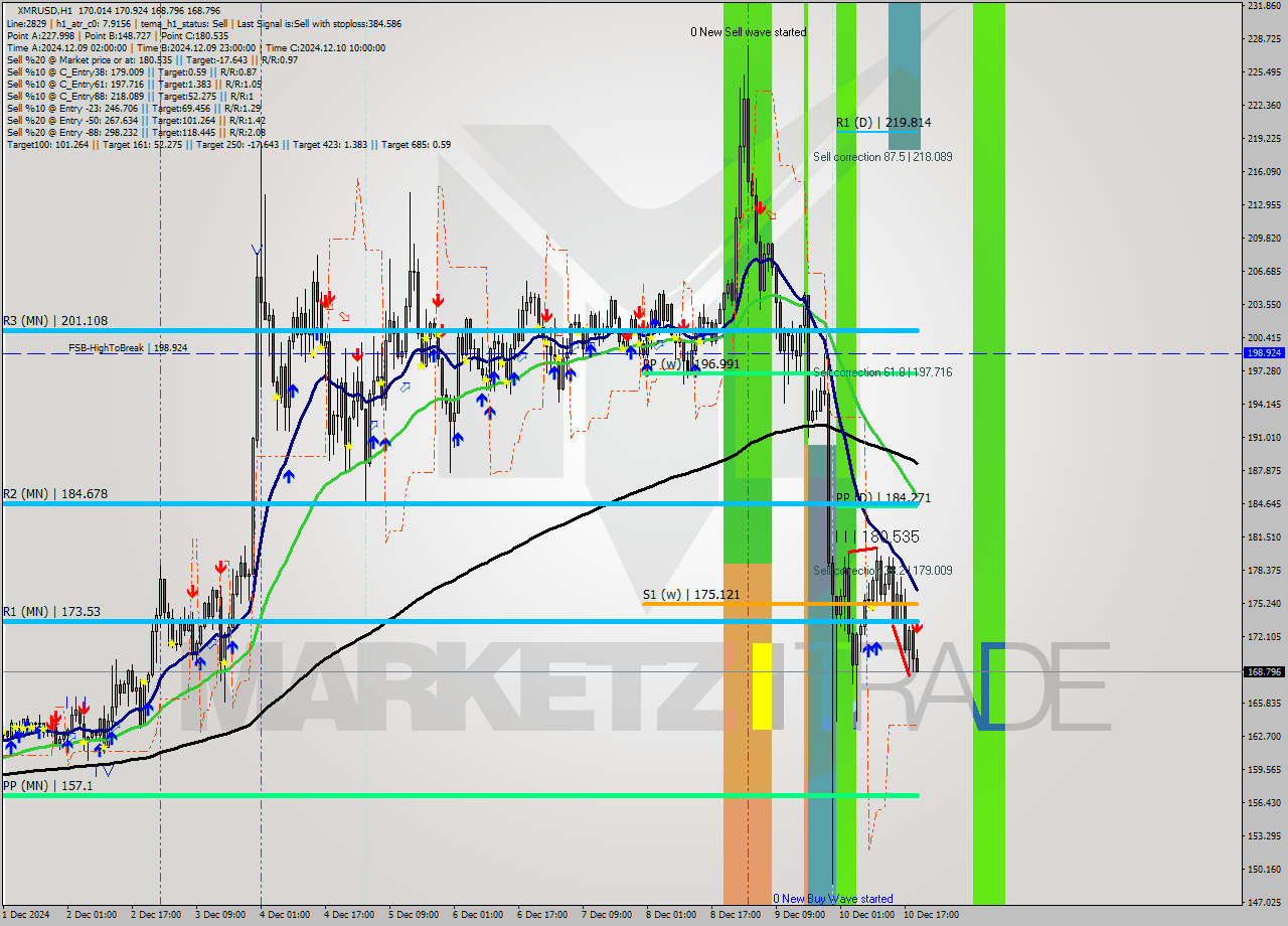 XMRUSD MultiTimeframe analysis at date 2024.12.10 20:10