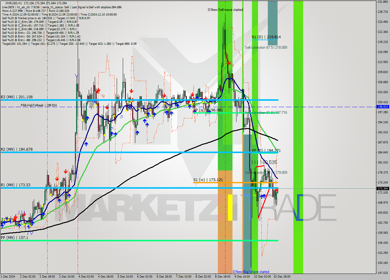 XMRUSD MultiTimeframe analysis at date 2024.12.10 21:22