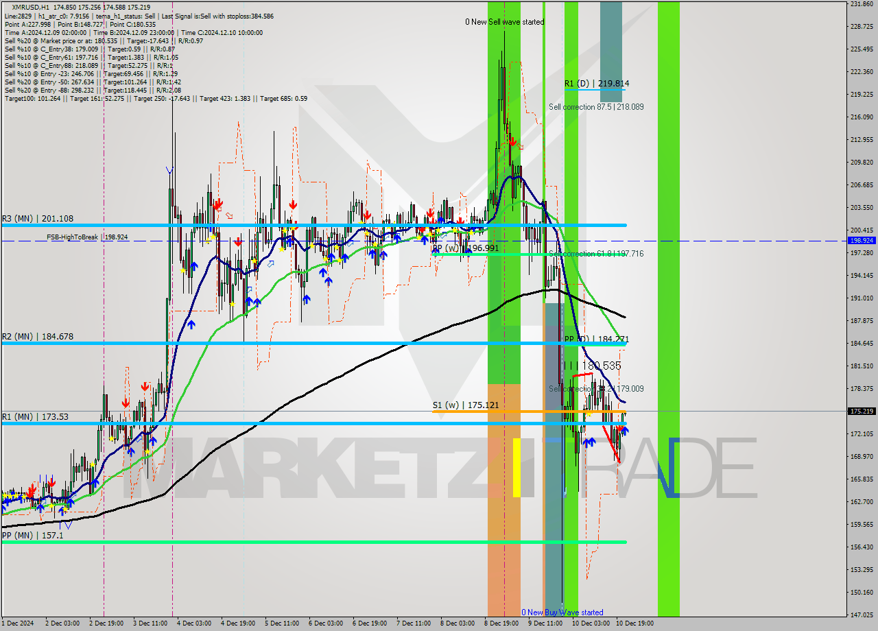 XMRUSD MultiTimeframe analysis at date 2024.12.10 22:01