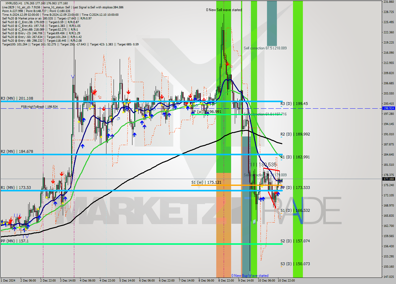 XMRUSD MultiTimeframe analysis at date 2024.12.11 01:20