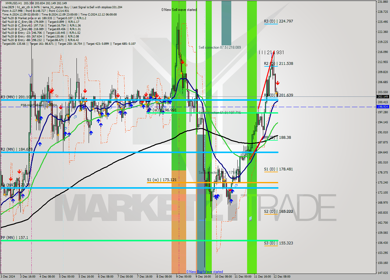 XMRUSD MultiTimeframe analysis at date 2024.12.12 11:11