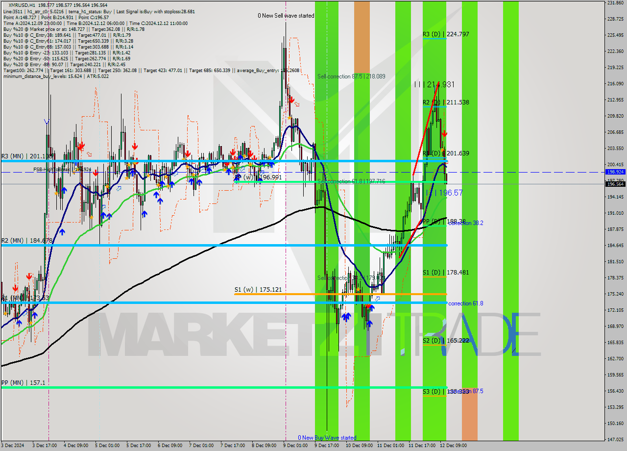 XMRUSD MultiTimeframe analysis at date 2024.12.12 12:09