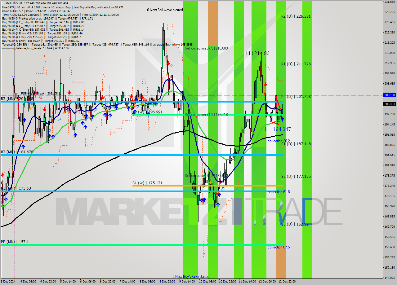 XMRUSD MultiTimeframe analysis at date 2024.12.13 01:52