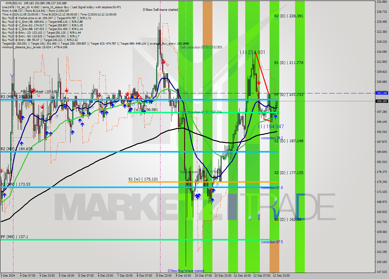 XMRUSD MultiTimeframe analysis at date 2024.12.13 02:21