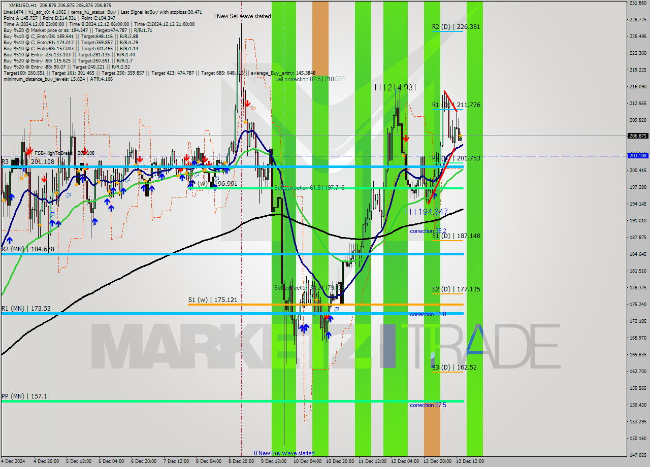 XMRUSD MultiTimeframe analysis at date 2024.12.13 15:00