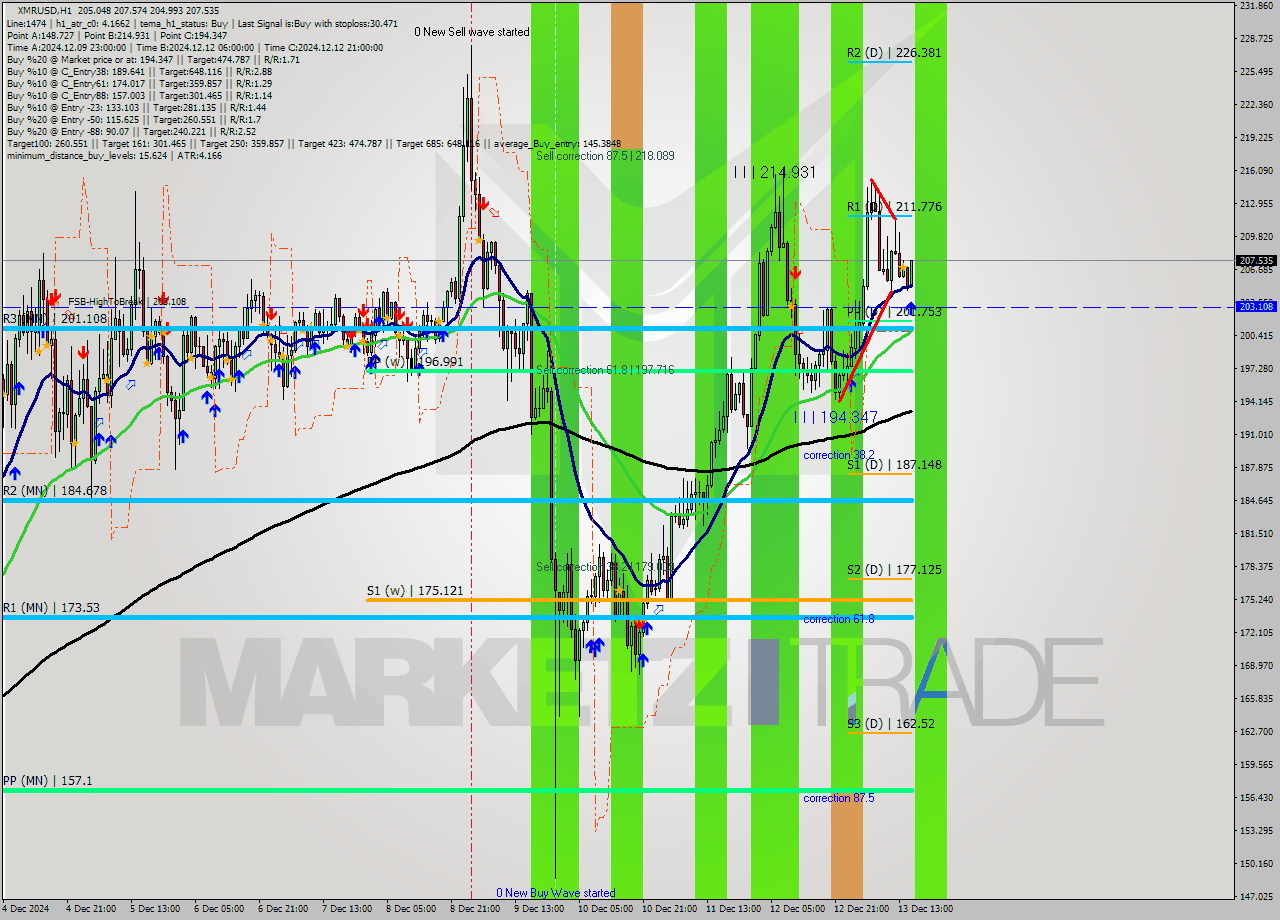 XMRUSD MultiTimeframe analysis at date 2024.12.13 16:41