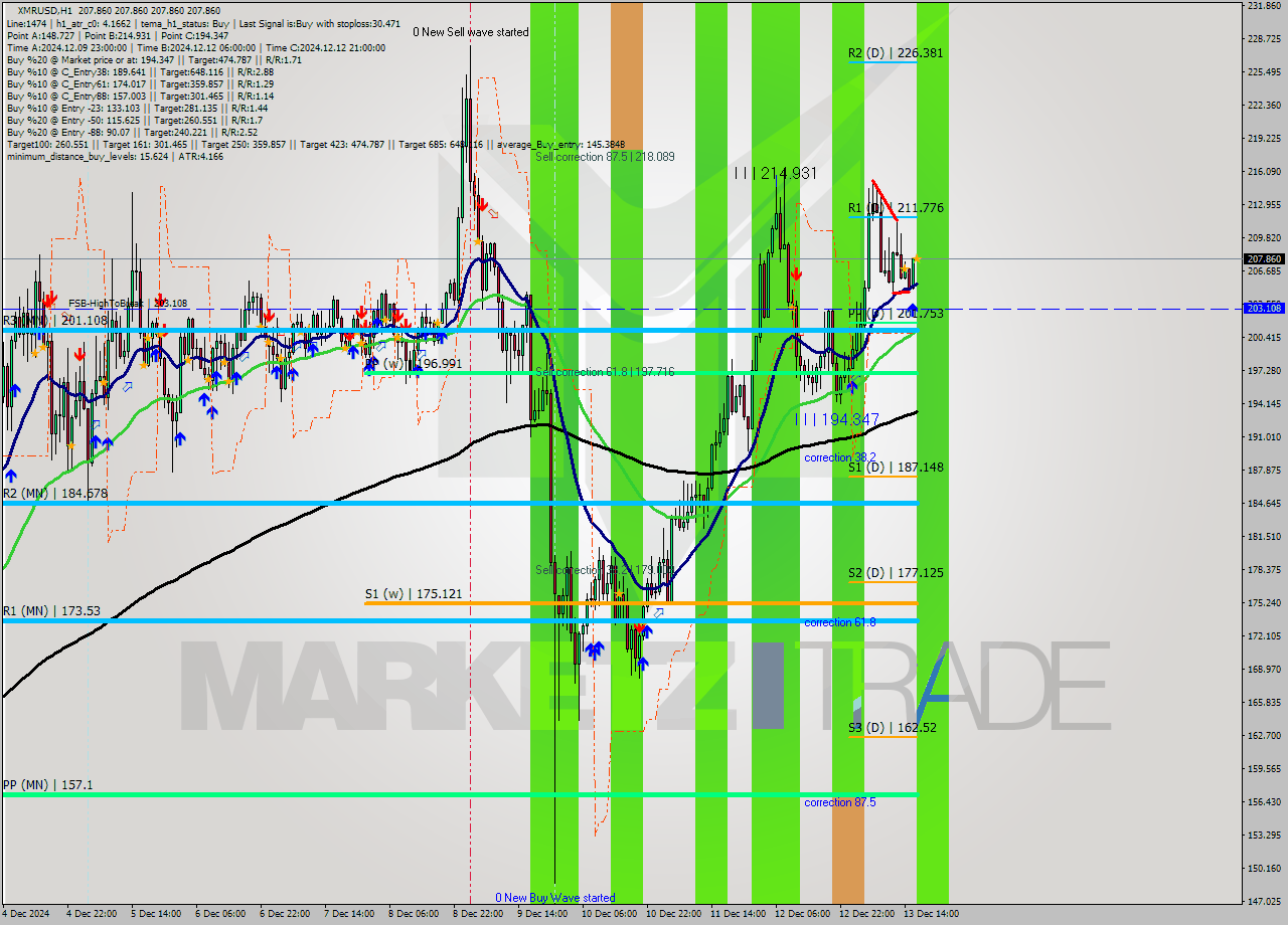 XMRUSD MultiTimeframe analysis at date 2024.12.13 17:00