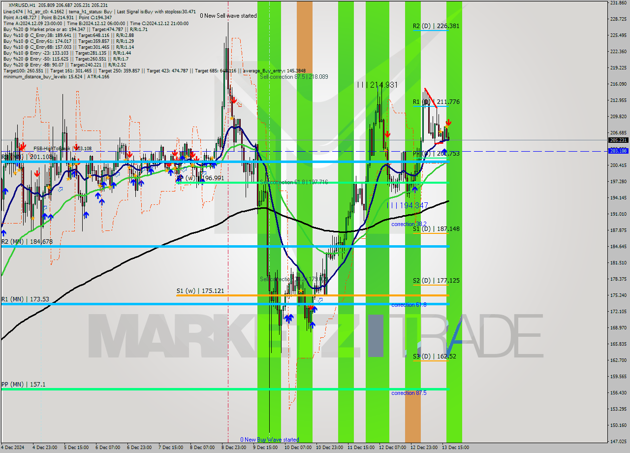 XMRUSD MultiTimeframe analysis at date 2024.12.13 18:07