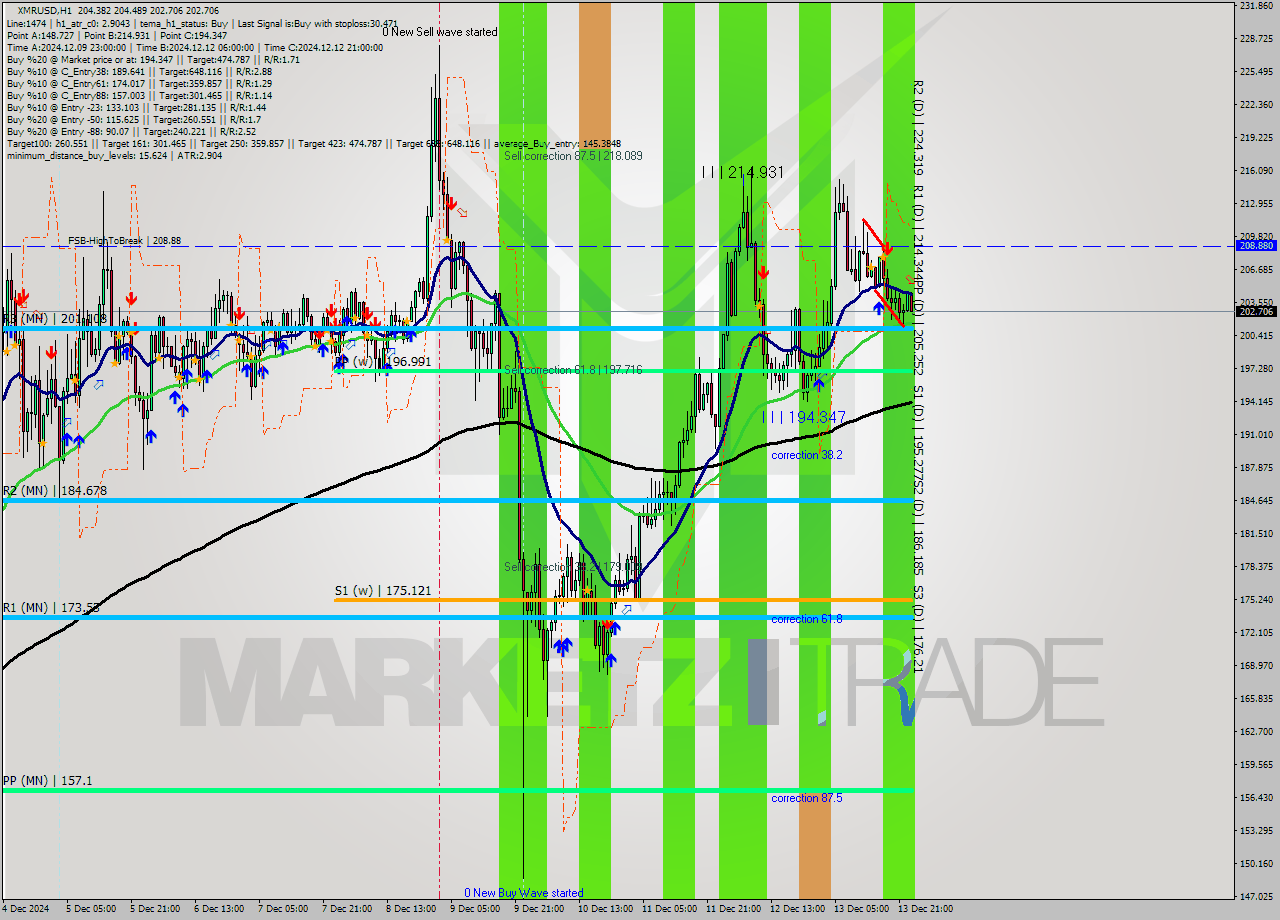 XMRUSD MultiTimeframe analysis at date 2024.12.14 00:10