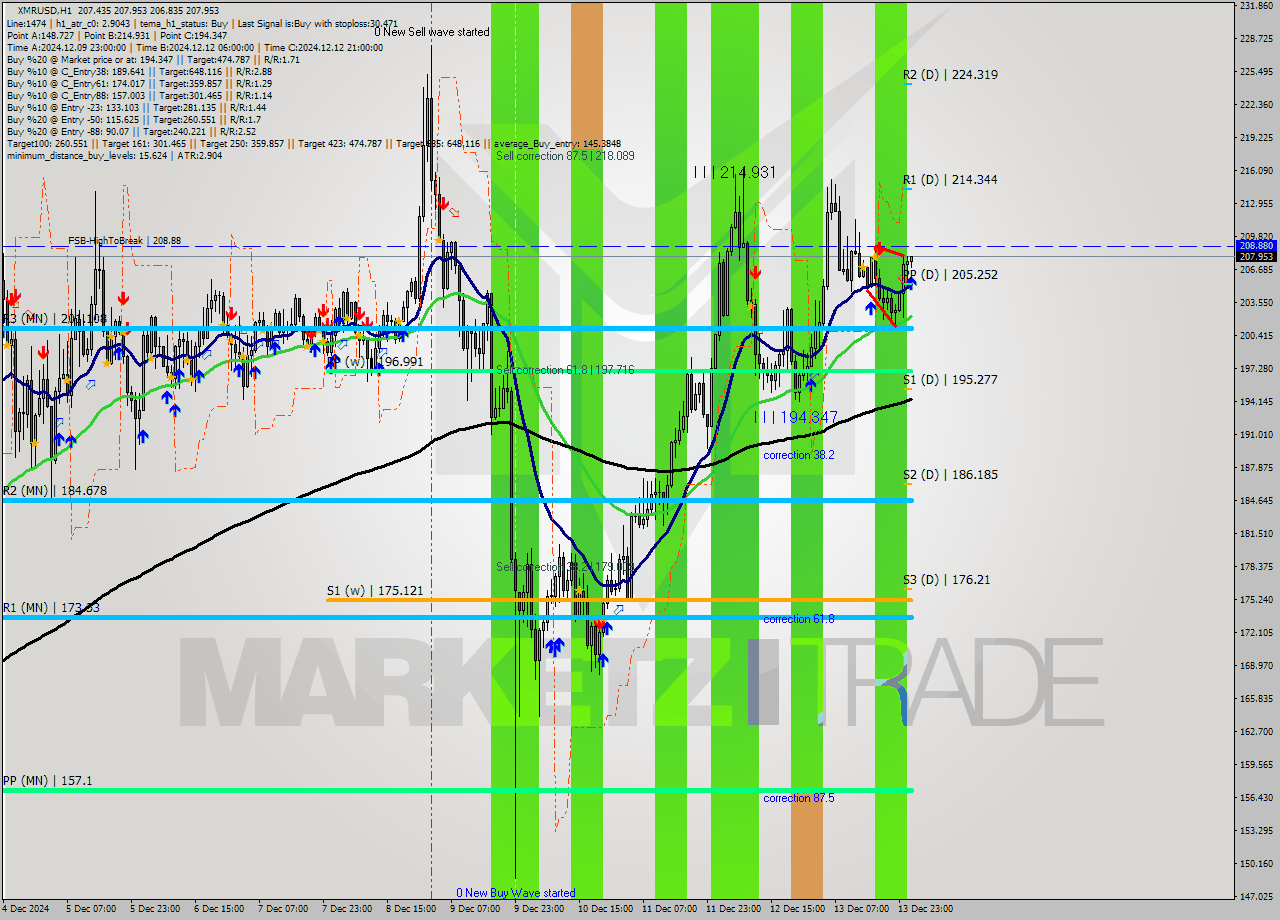 XMRUSD MultiTimeframe analysis at date 2024.12.14 02:05