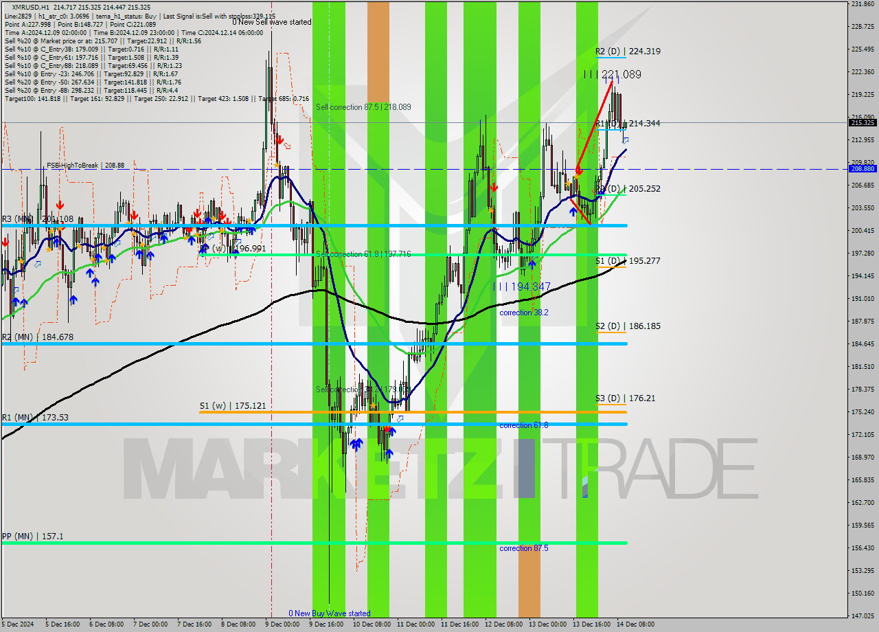 XMRUSD MultiTimeframe analysis at date 2024.12.14 11:07