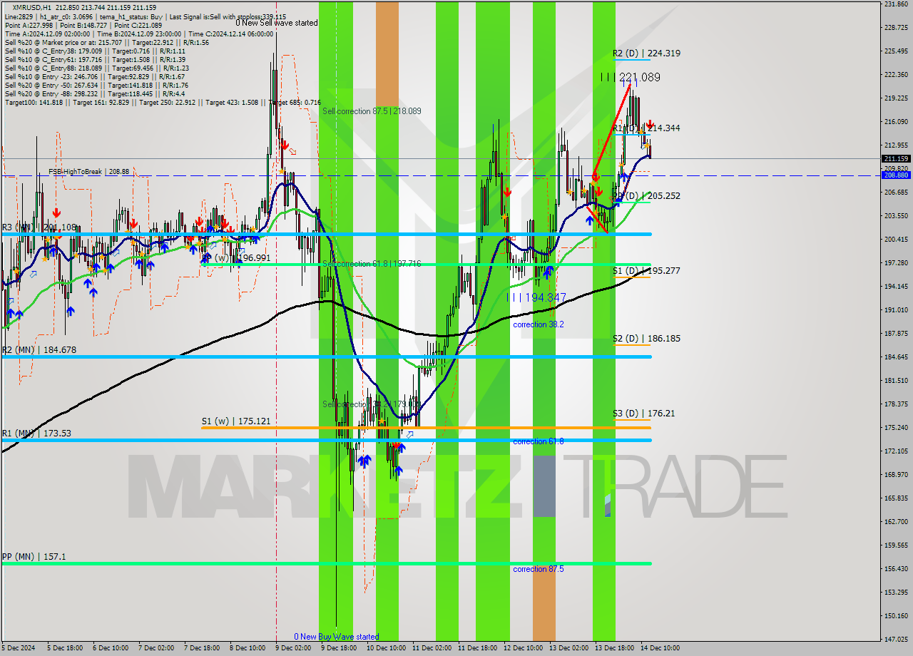 XMRUSD MultiTimeframe analysis at date 2024.12.14 13:54