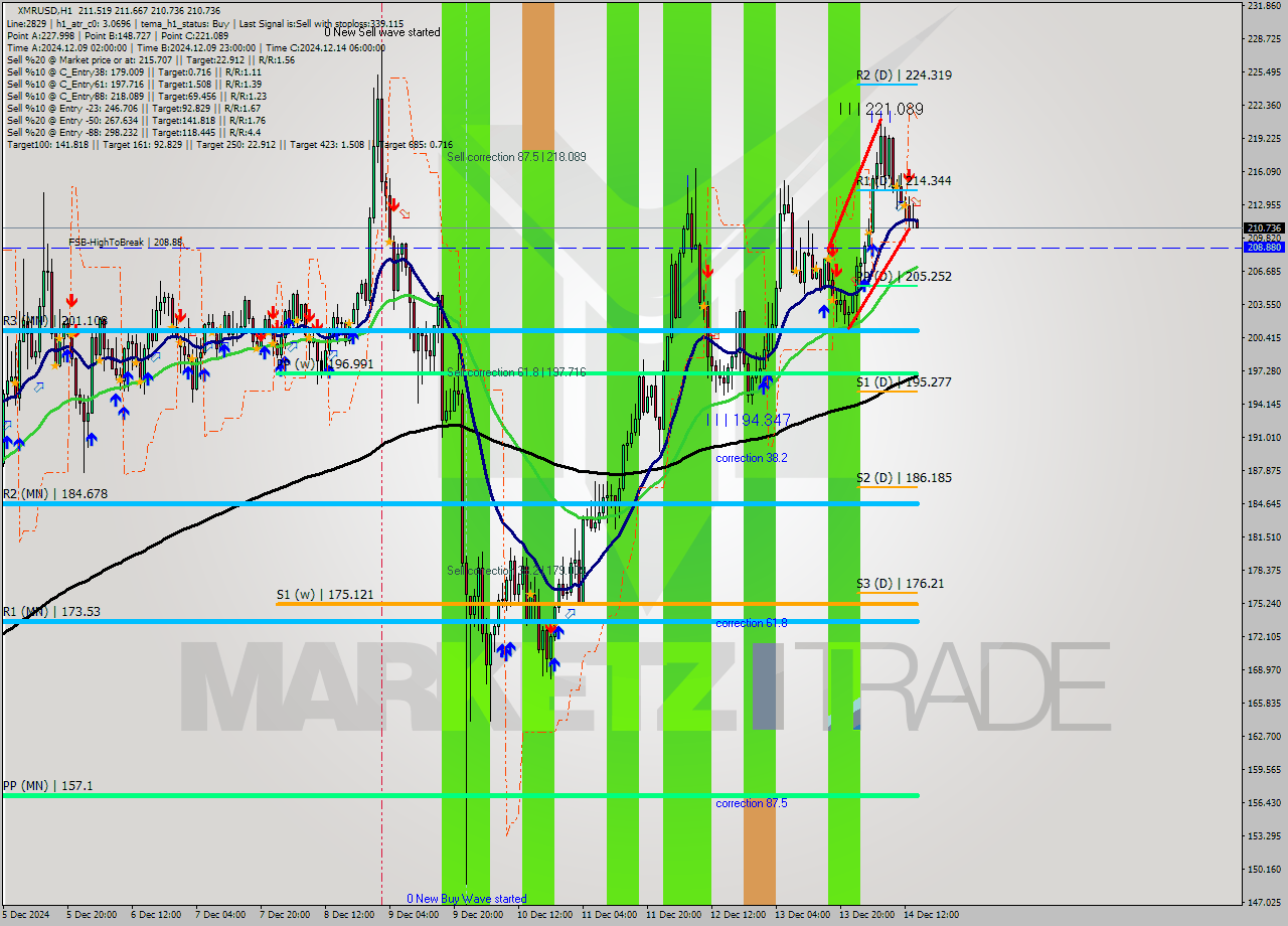 XMRUSD MultiTimeframe analysis at date 2024.12.14 15:02