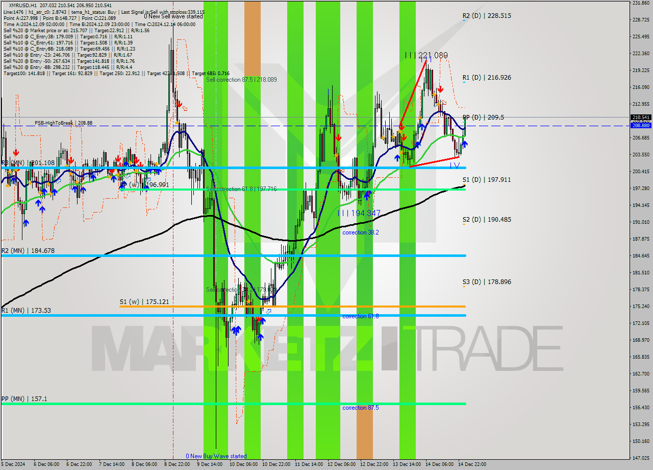 XMRUSD MultiTimeframe analysis at date 2024.12.15 01:58