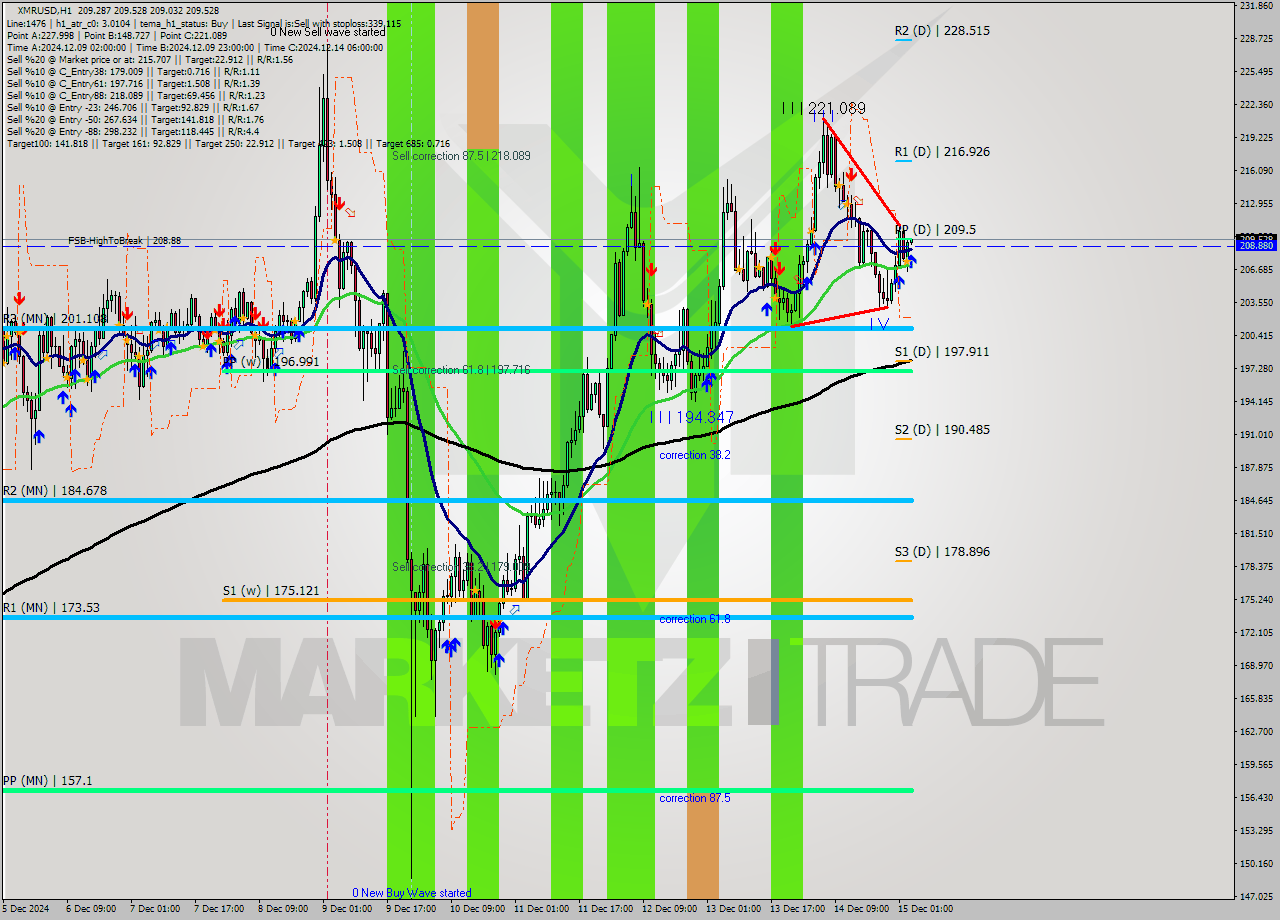 XMRUSD MultiTimeframe analysis at date 2024.12.15 04:08