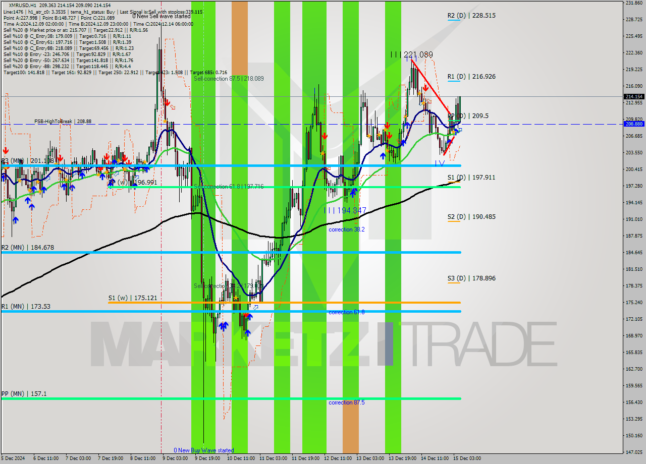 XMRUSD MultiTimeframe analysis at date 2024.12.15 06:49