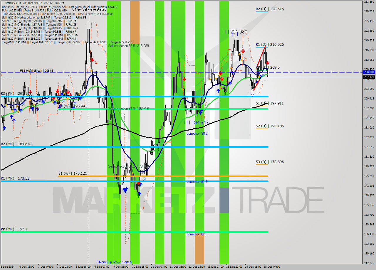 XMRUSD MultiTimeframe analysis at date 2024.12.15 10:06