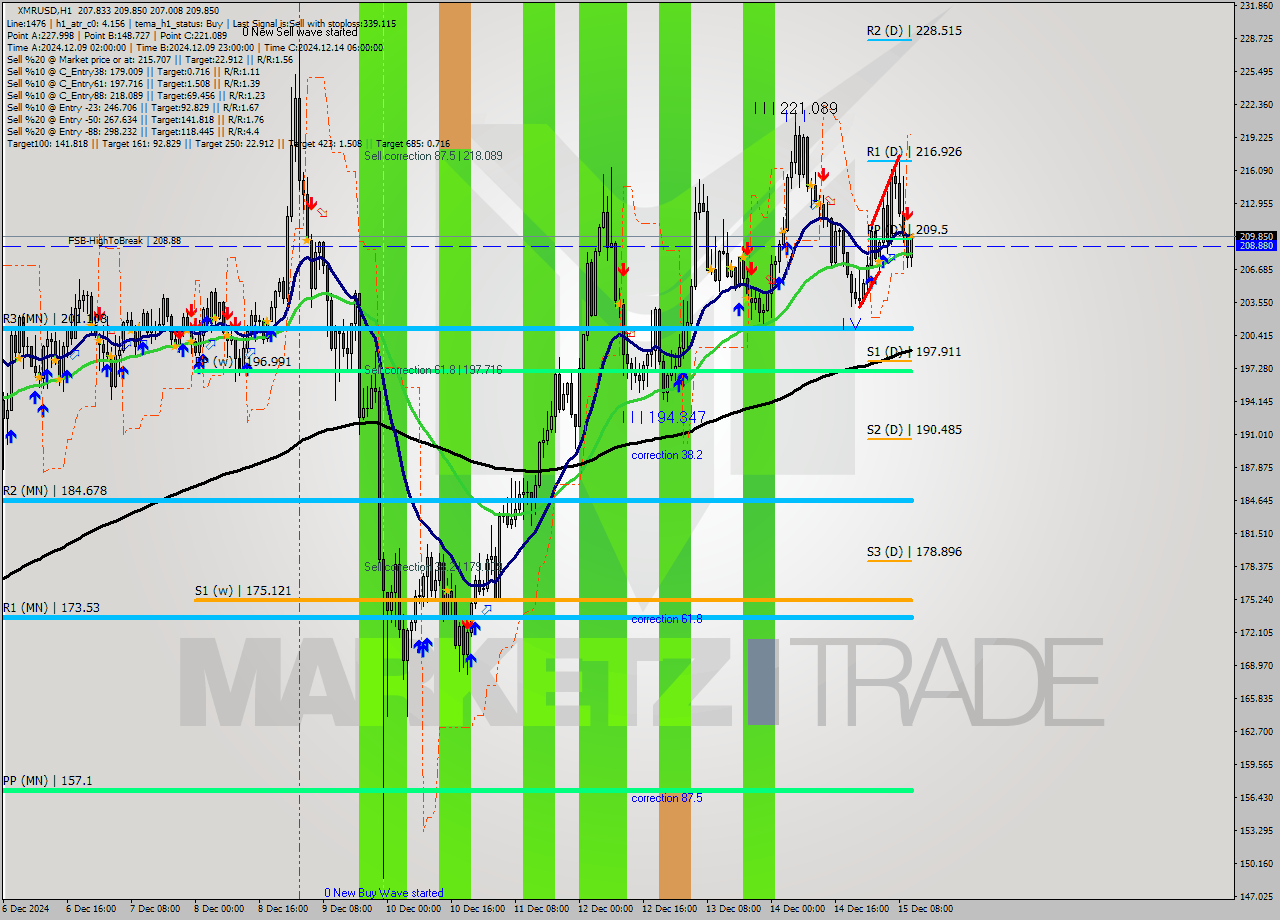 XMRUSD MultiTimeframe analysis at date 2024.12.15 11:46