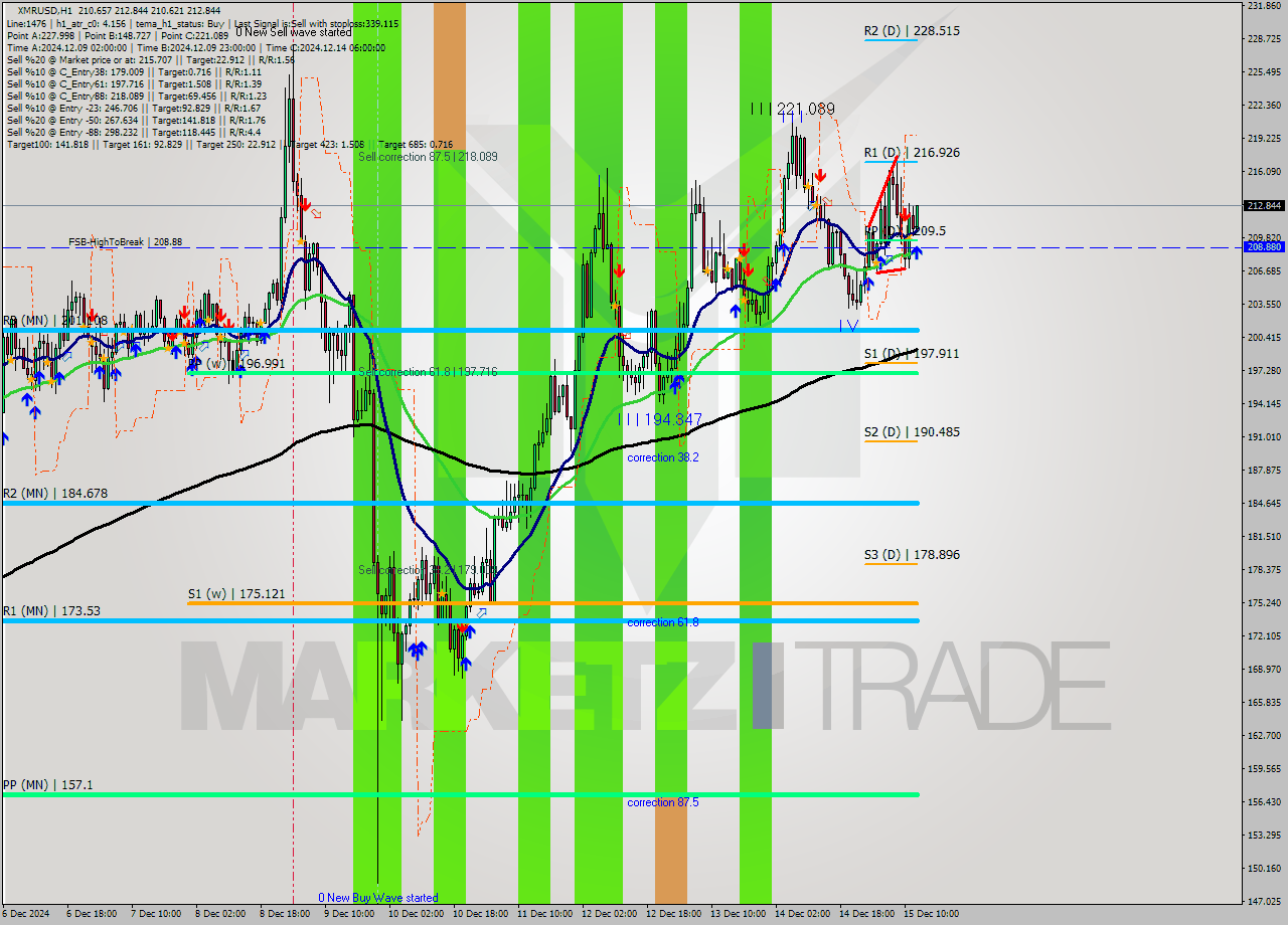 XMRUSD MultiTimeframe analysis at date 2024.12.15 13:09