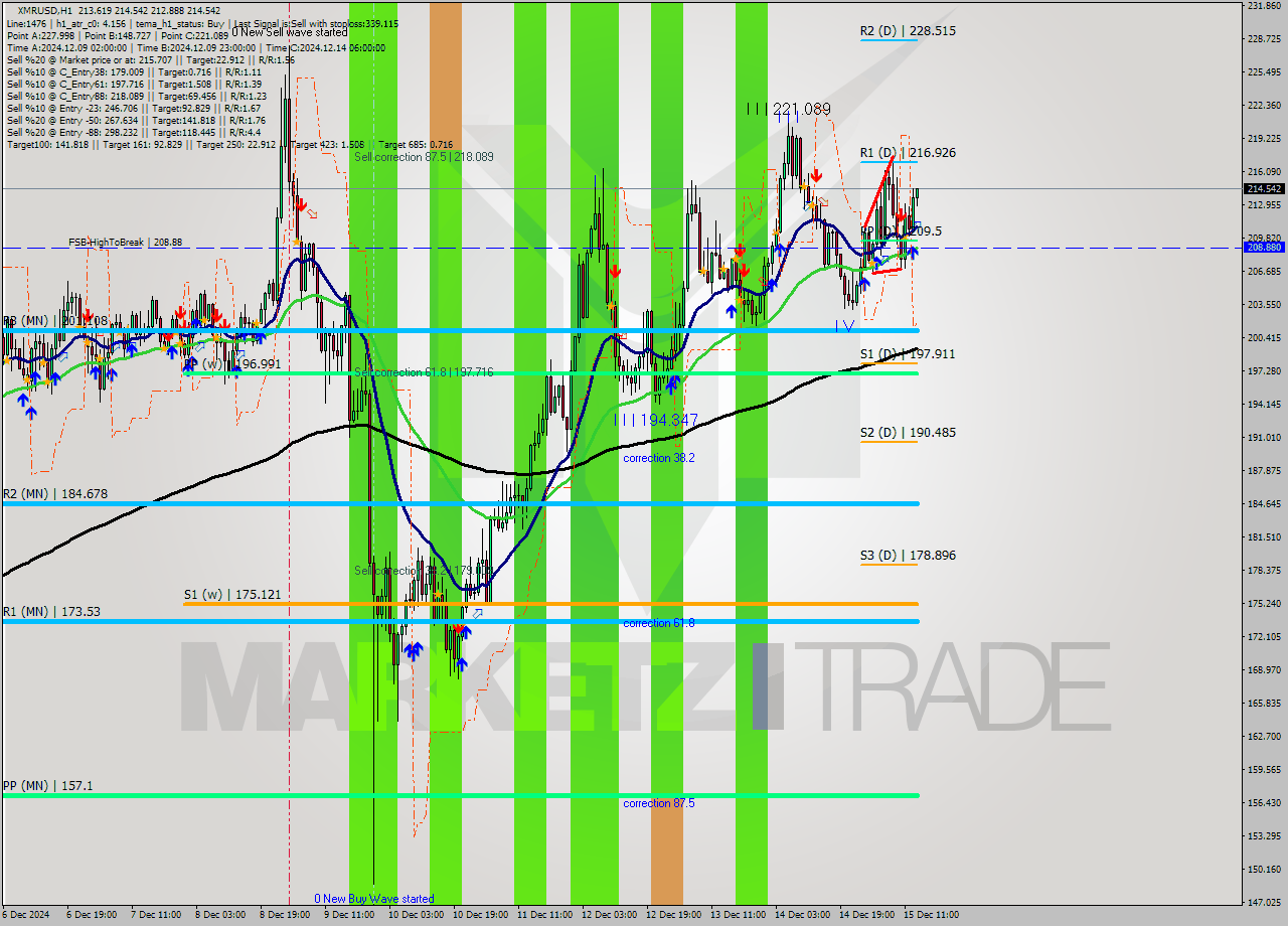 XMRUSD MultiTimeframe analysis at date 2024.12.15 14:39