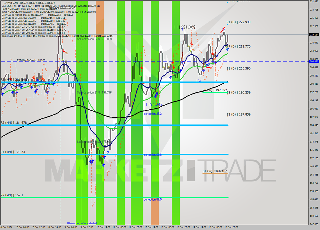 XMRUSD MultiTimeframe analysis at date 2024.12.16 01:27