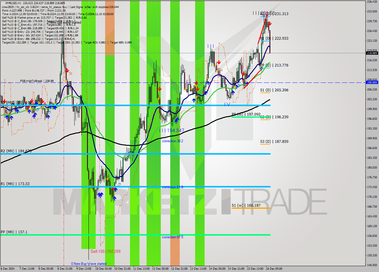 XMRUSD MultiTimeframe analysis at date 2024.12.16 08:49