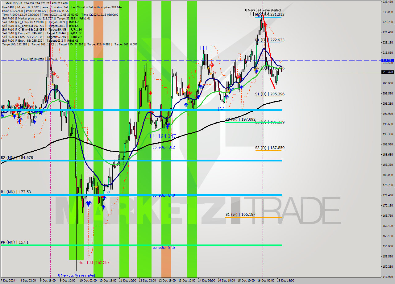 XMRUSD MultiTimeframe analysis at date 2024.12.16 21:02