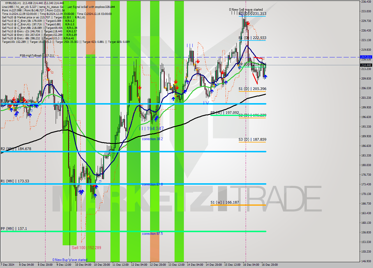 XMRUSD MultiTimeframe analysis at date 2024.12.16 23:28