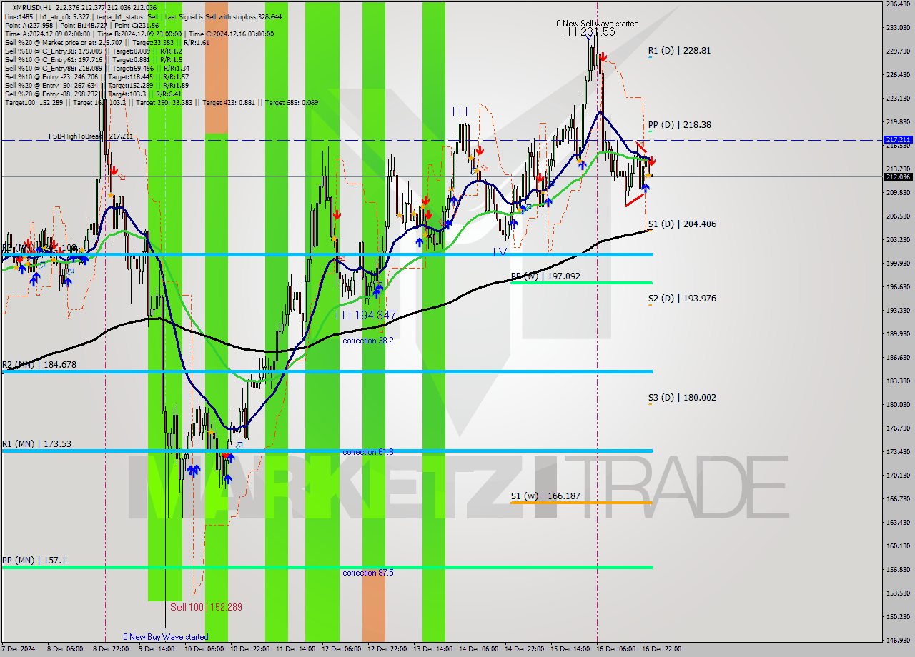 XMRUSD MultiTimeframe analysis at date 2024.12.17 01:00