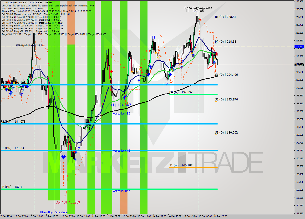 XMRUSD MultiTimeframe analysis at date 2024.12.17 02:42