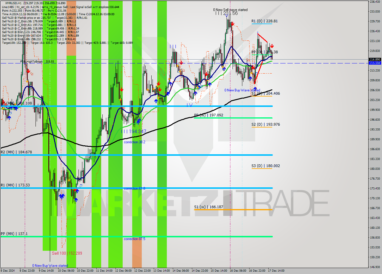 XMRUSD MultiTimeframe analysis at date 2024.12.17 17:19