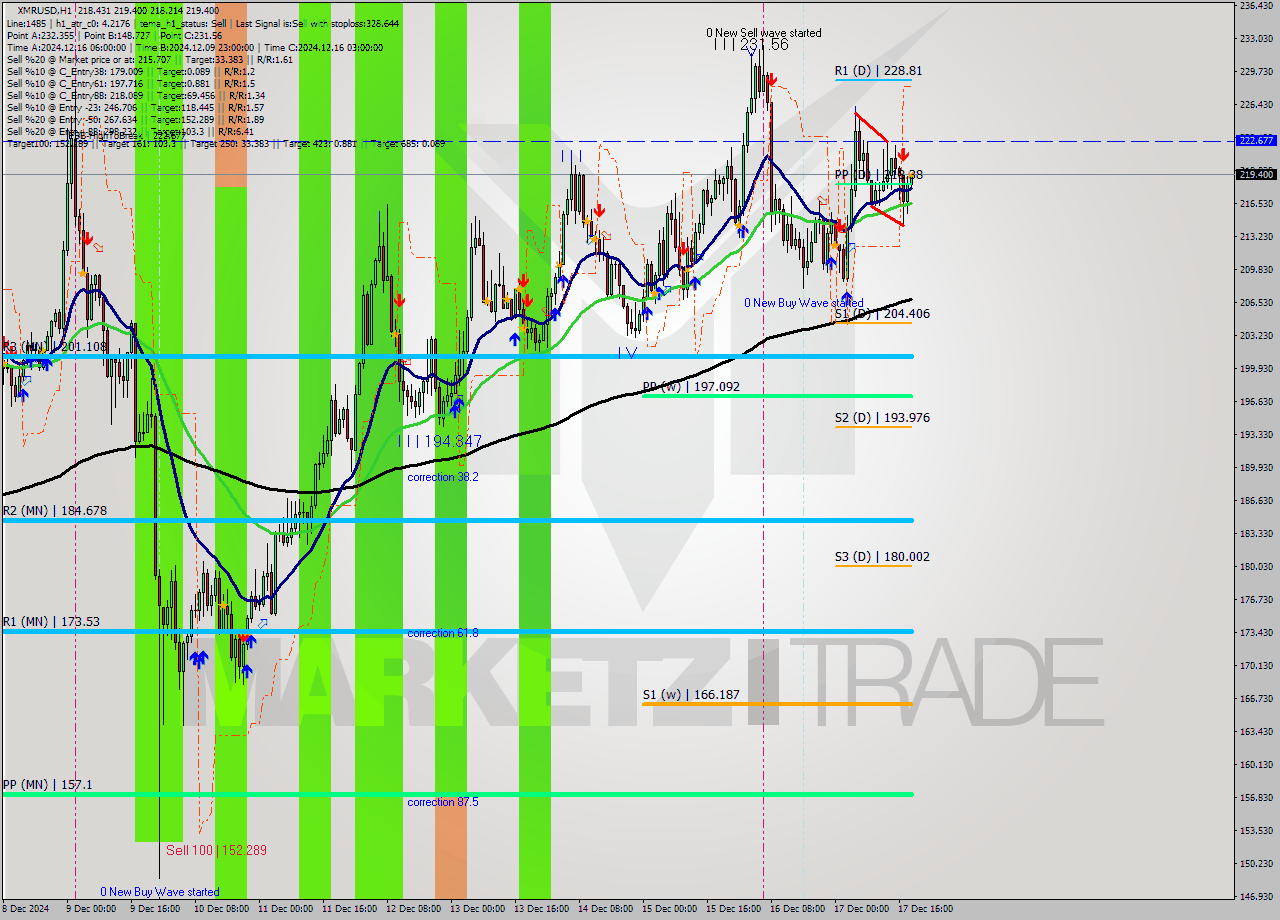 XMRUSD MultiTimeframe analysis at date 2024.12.17 19:02