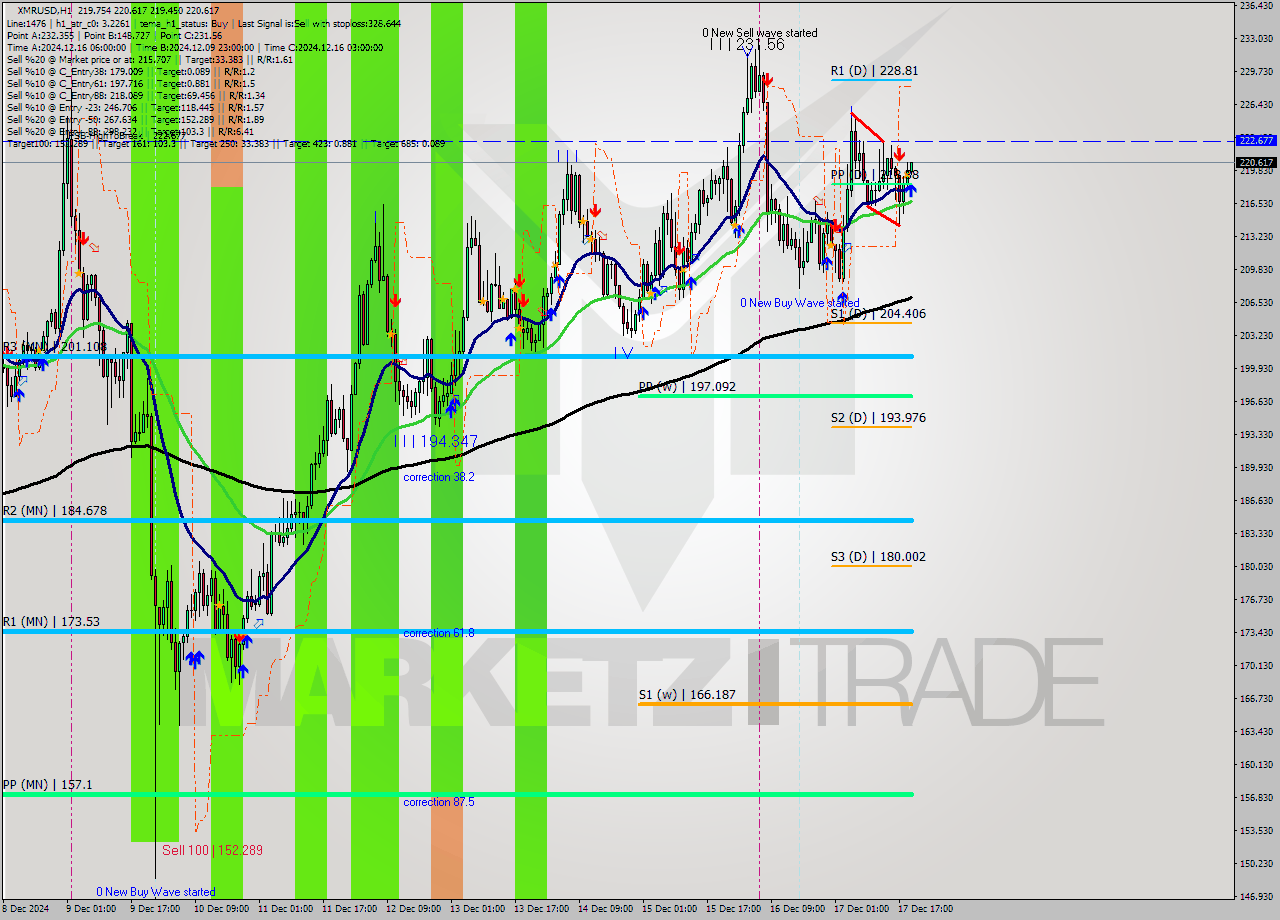 XMRUSD MultiTimeframe analysis at date 2024.12.17 20:02