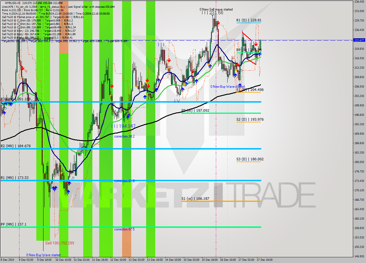 XMRUSD MultiTimeframe analysis at date 2024.12.17 21:17