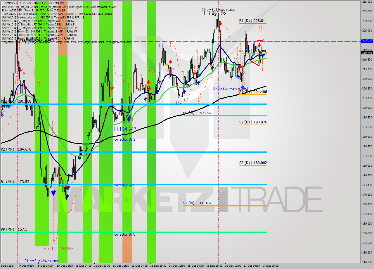 XMRUSD MultiTimeframe analysis at date 2024.12.17 23:00