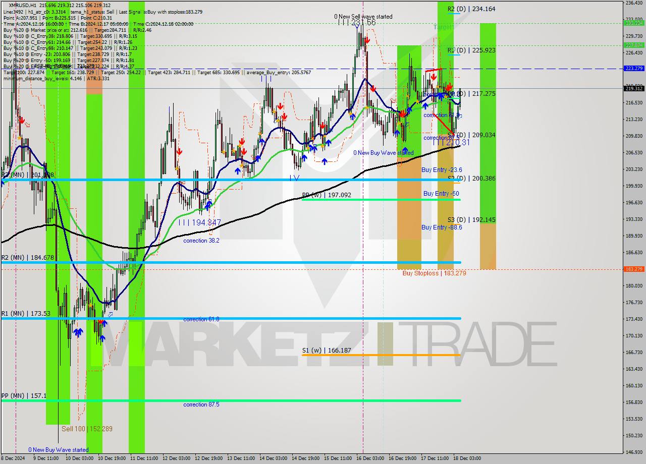 XMRUSD MultiTimeframe analysis at date 2024.12.18 06:56