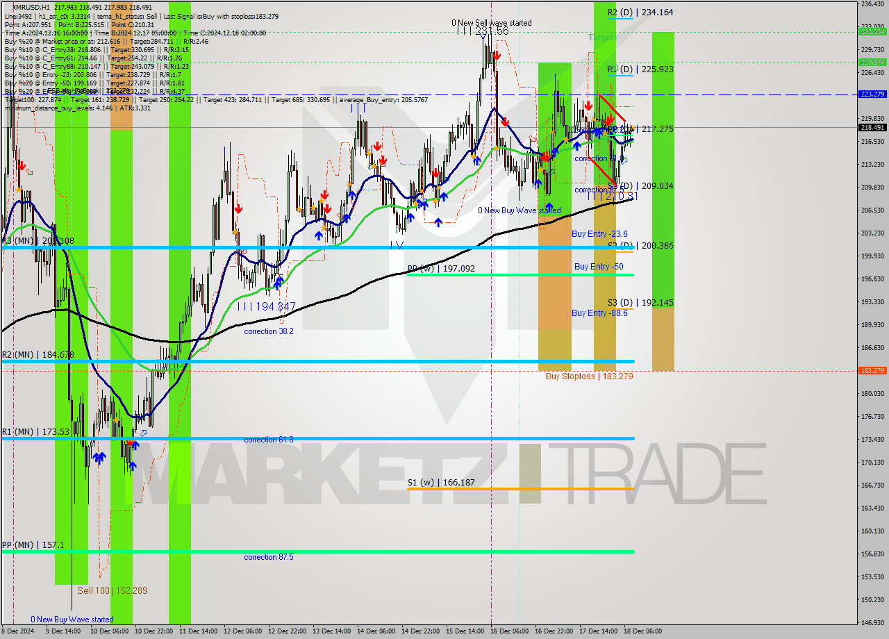 XMRUSD MultiTimeframe analysis at date 2024.12.18 09:00