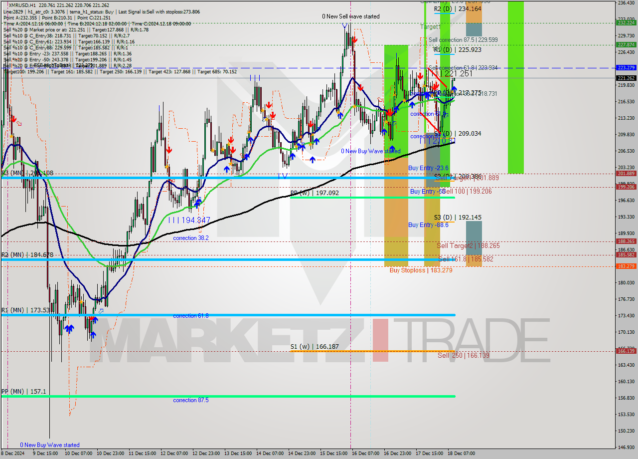 XMRUSD MultiTimeframe analysis at date 2024.12.18 10:00