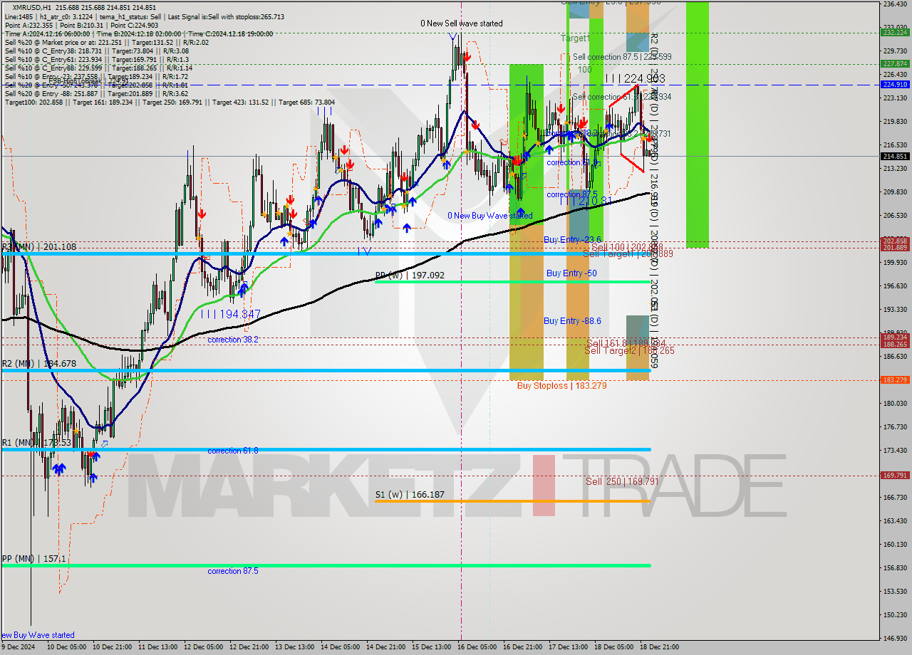 XMRUSD MultiTimeframe analysis at date 2024.12.19 00:01