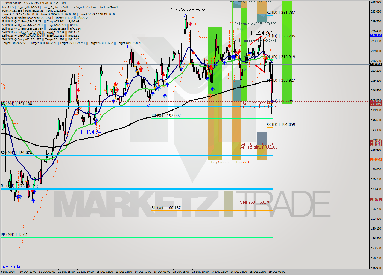 XMRUSD MultiTimeframe analysis at date 2024.12.19 05:57