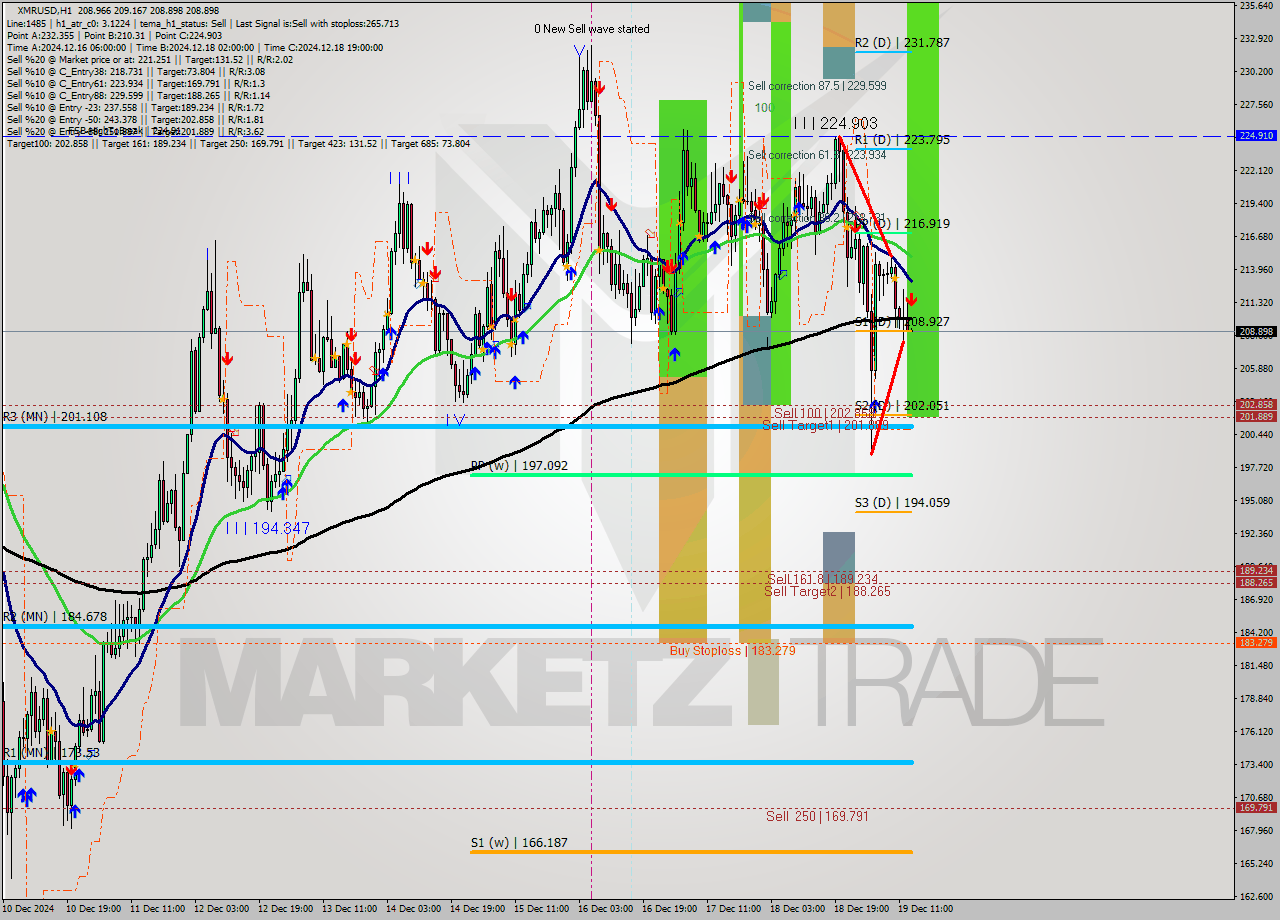 XMRUSD MultiTimeframe analysis at date 2024.12.19 14:01