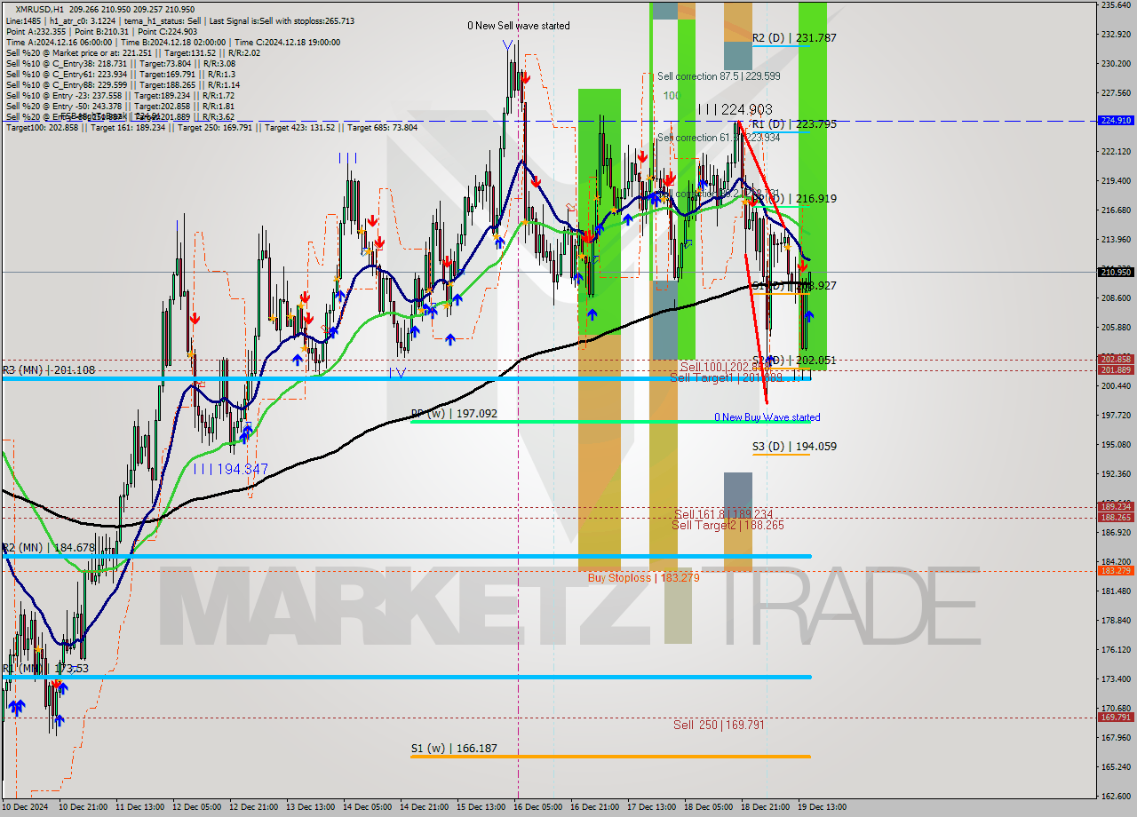 XMRUSD MultiTimeframe analysis at date 2024.12.19 16:03