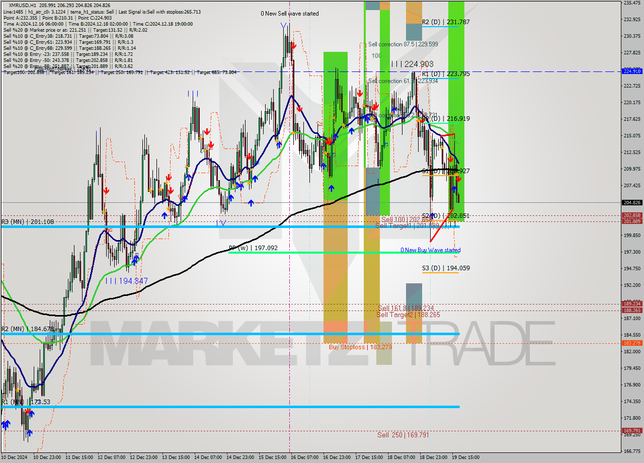 XMRUSD MultiTimeframe analysis at date 2024.12.19 18:04