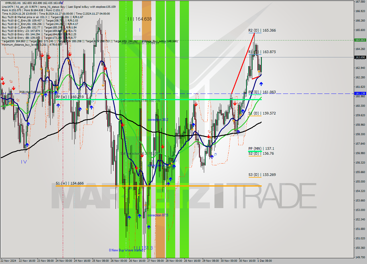 XMRUSD MultiTimeframe analysis at date 2024.12.01 11:17