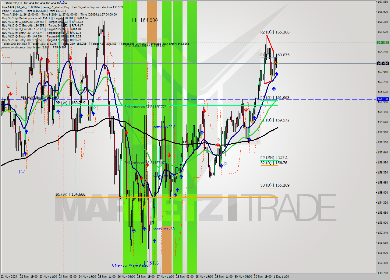 XMRUSD MultiTimeframe analysis at date 2024.12.01 14:00