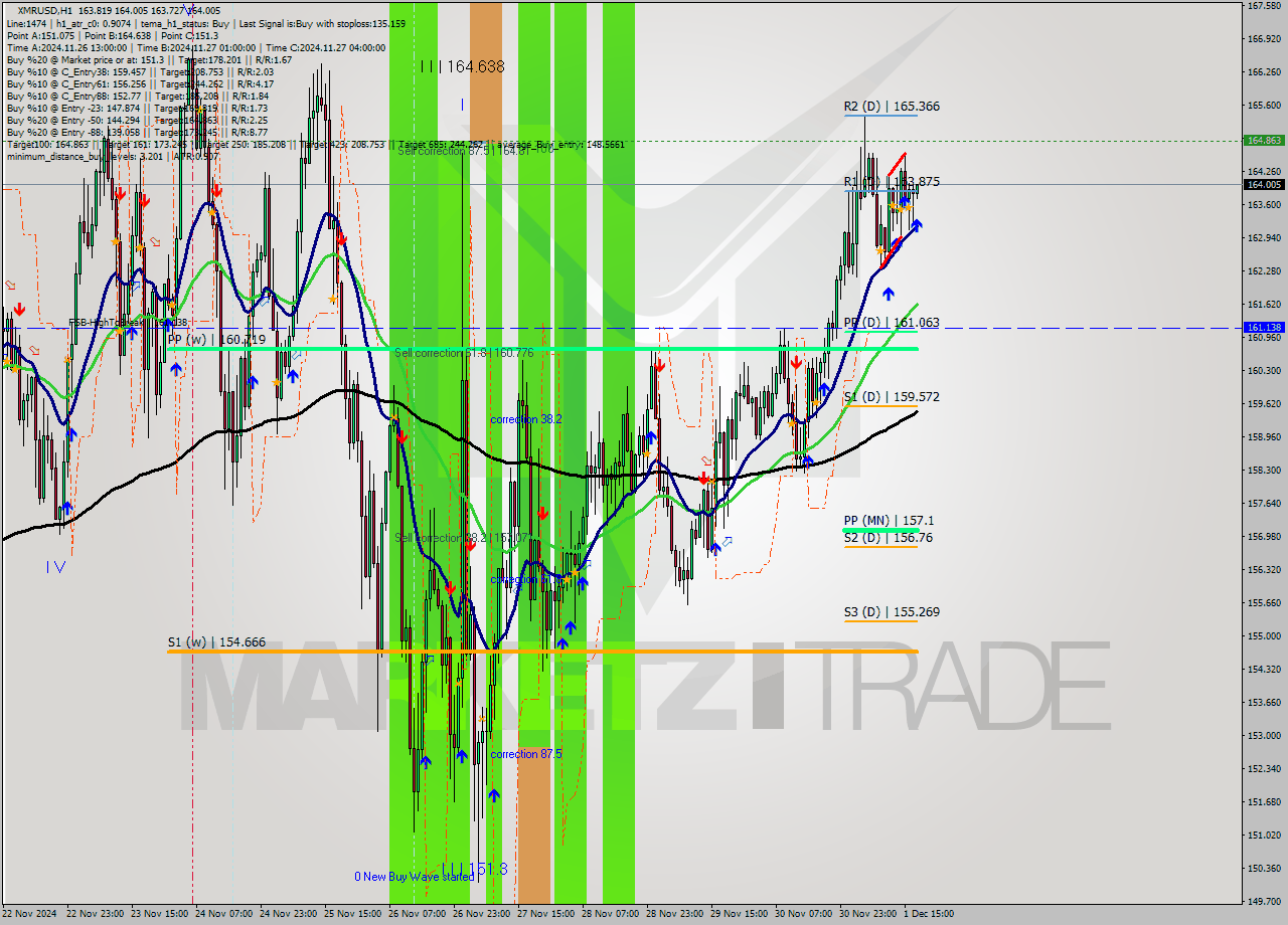 XMRUSD MultiTimeframe analysis at date 2024.12.01 18:05