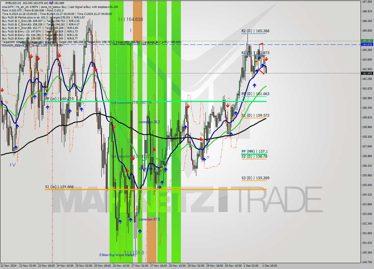 XMRUSD MultiTimeframe analysis at date 2024.12.01 21:21