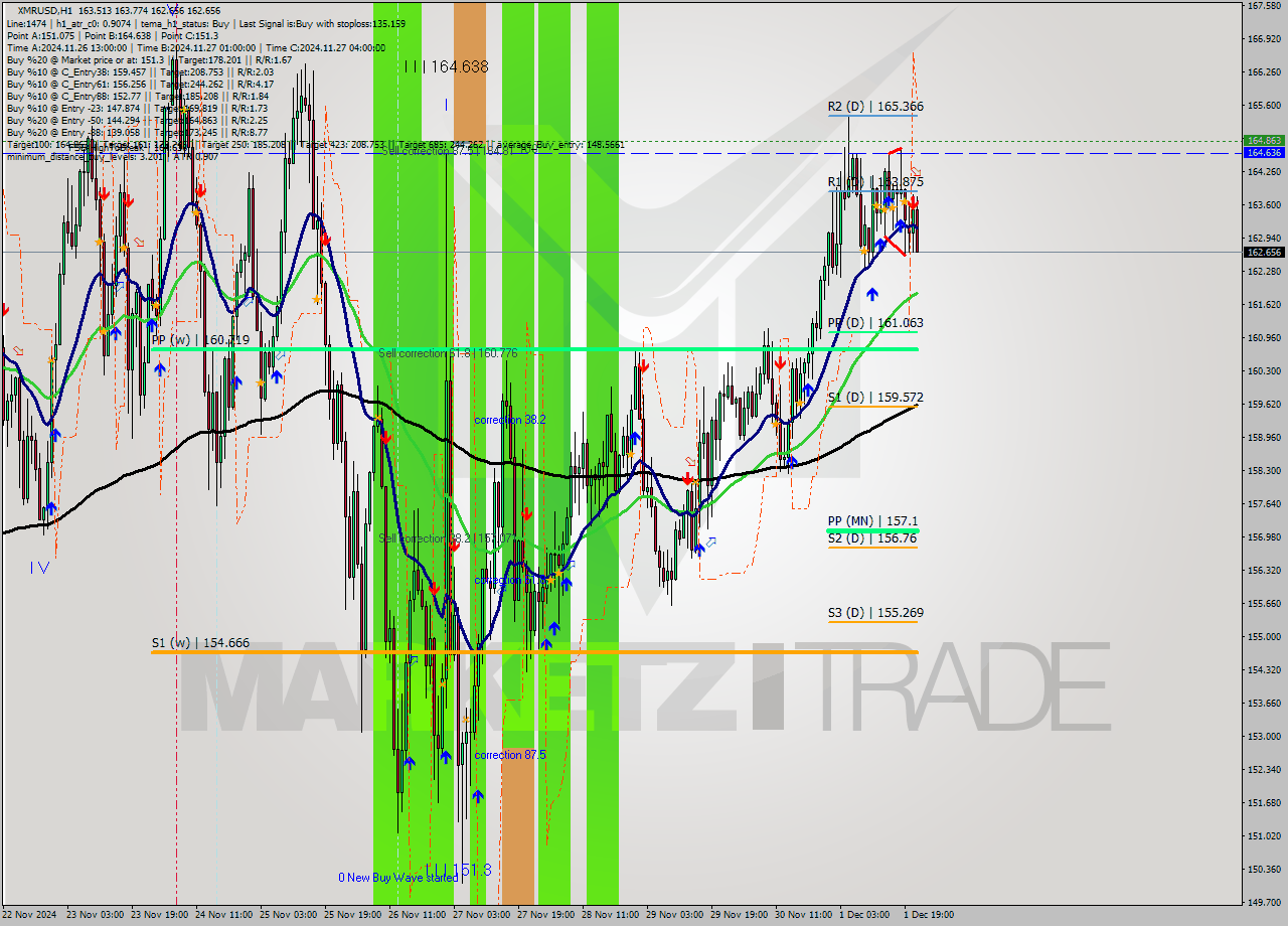 XMRUSD MultiTimeframe analysis at date 2024.12.01 22:44