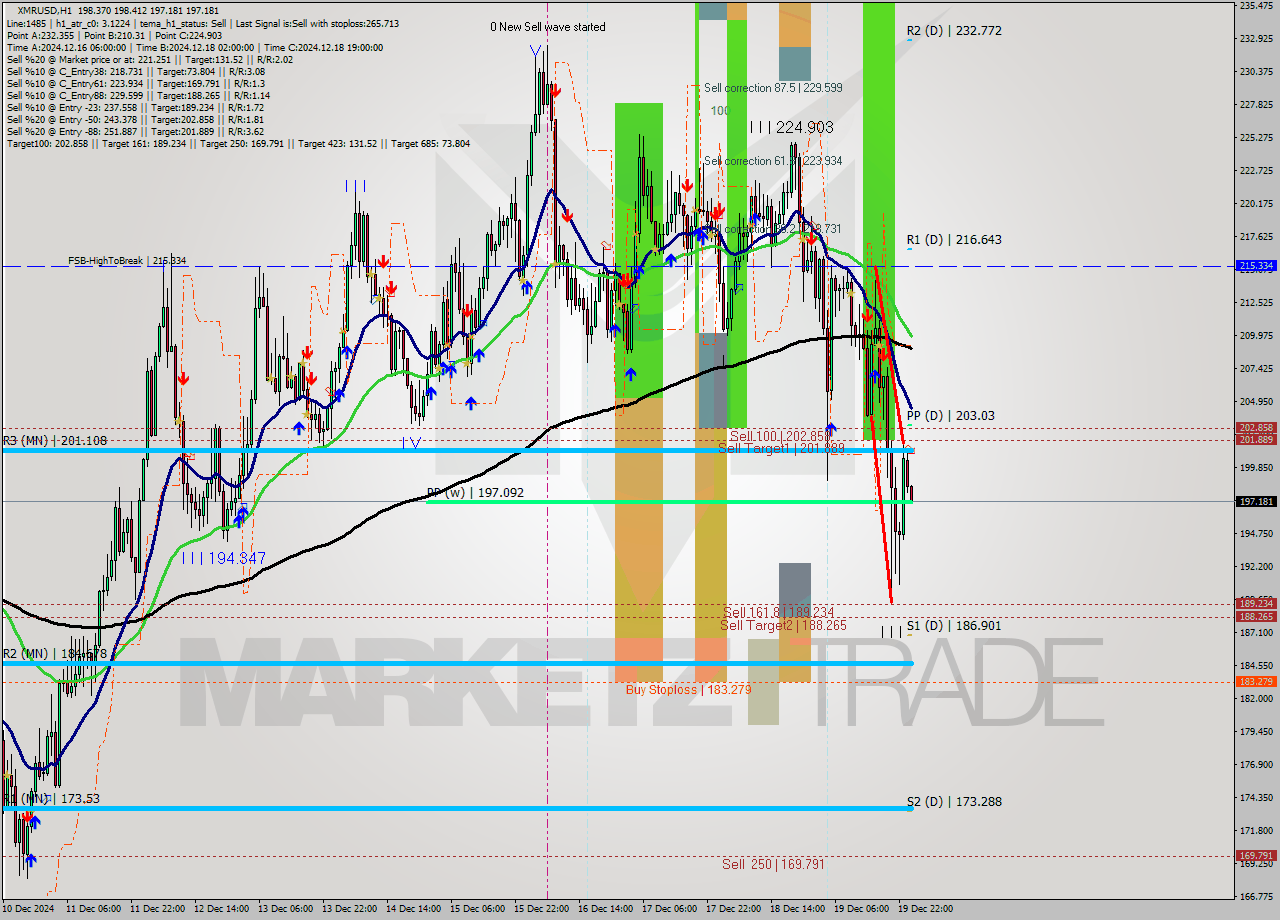 XMRUSD MultiTimeframe analysis at date 2024.12.20 01:02